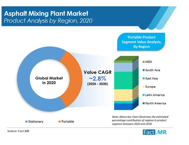 Asphalt mixing  plant market forecast by Fact.MR